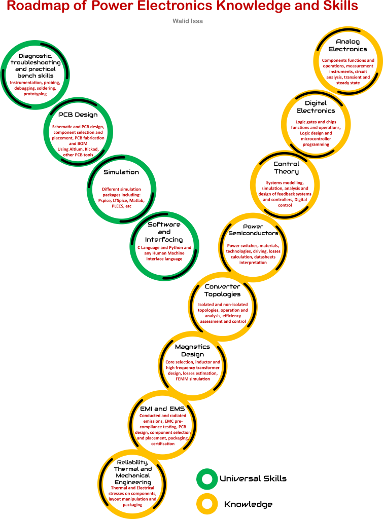 Roadmap of Power Electronics Knowledge and Skills – Power Electronics ...