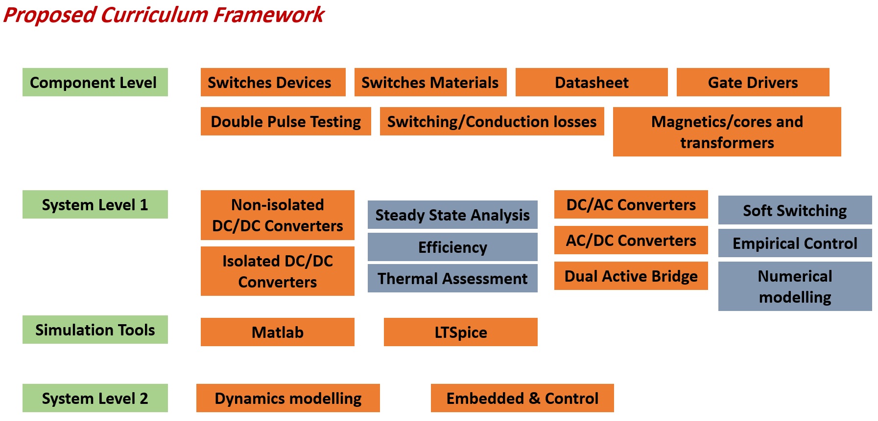 Curriculum Framework Power Electronics Curriculum